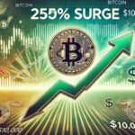 Analyst Forecasts Bitcoin Could Surge 250%, Yet Warns Of Potential Drop To $10,000